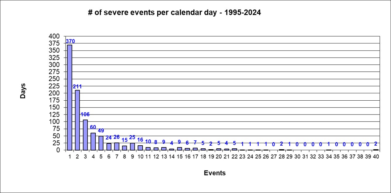 Severe weather events per day