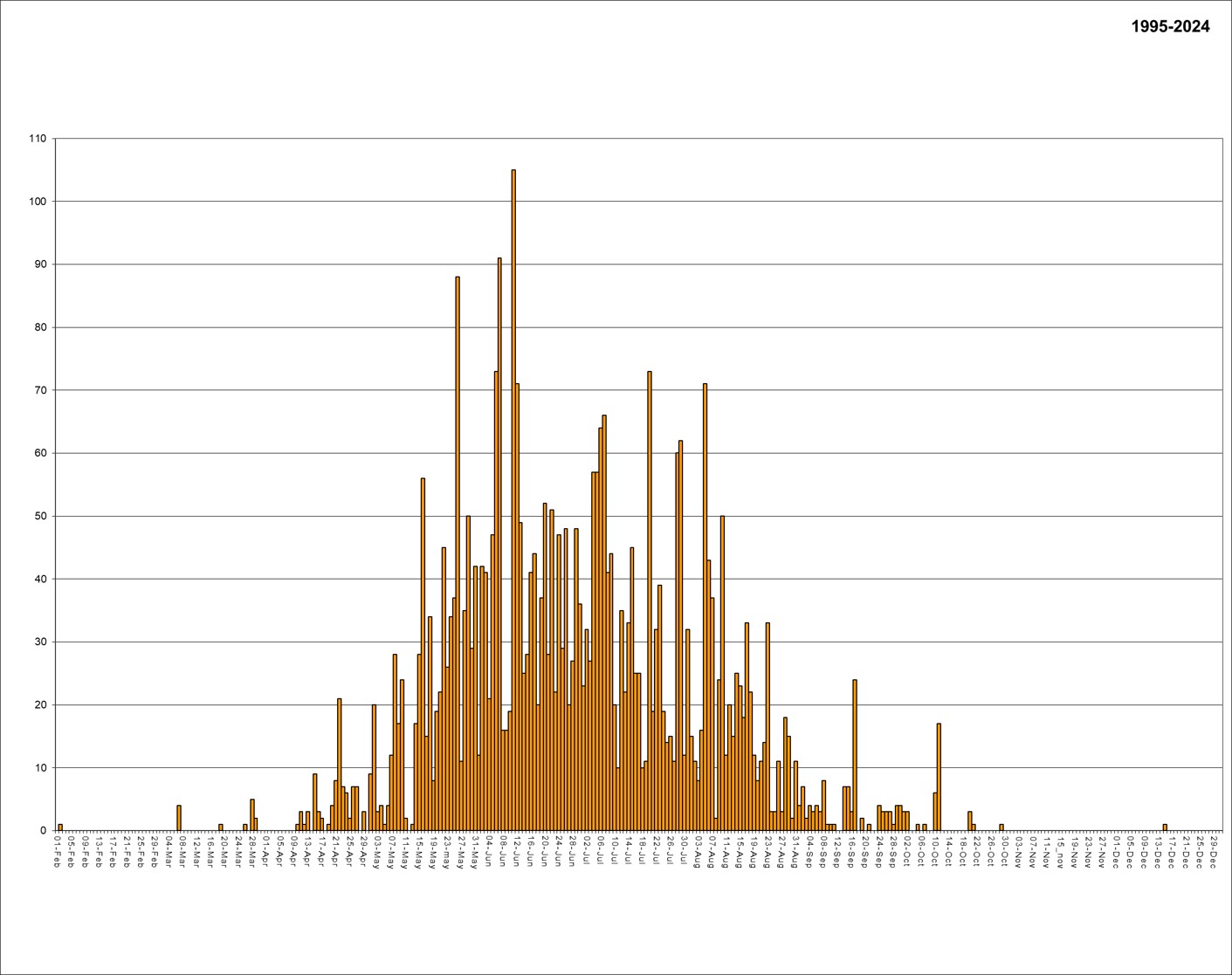 Severe weather by day of month