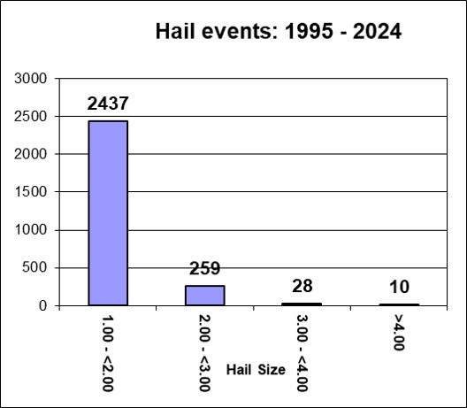 Severe hail size distribution chart