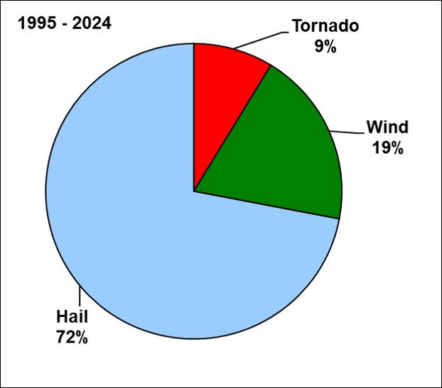 Severe weather event percentages