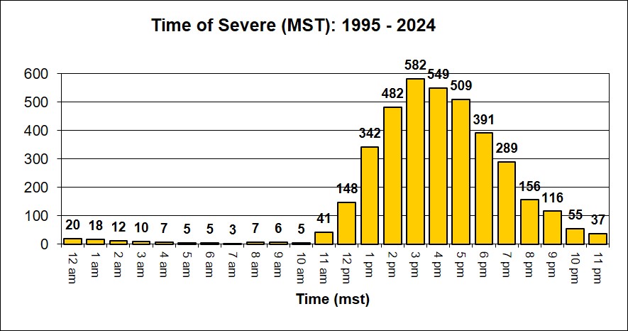 All severe weather by hour