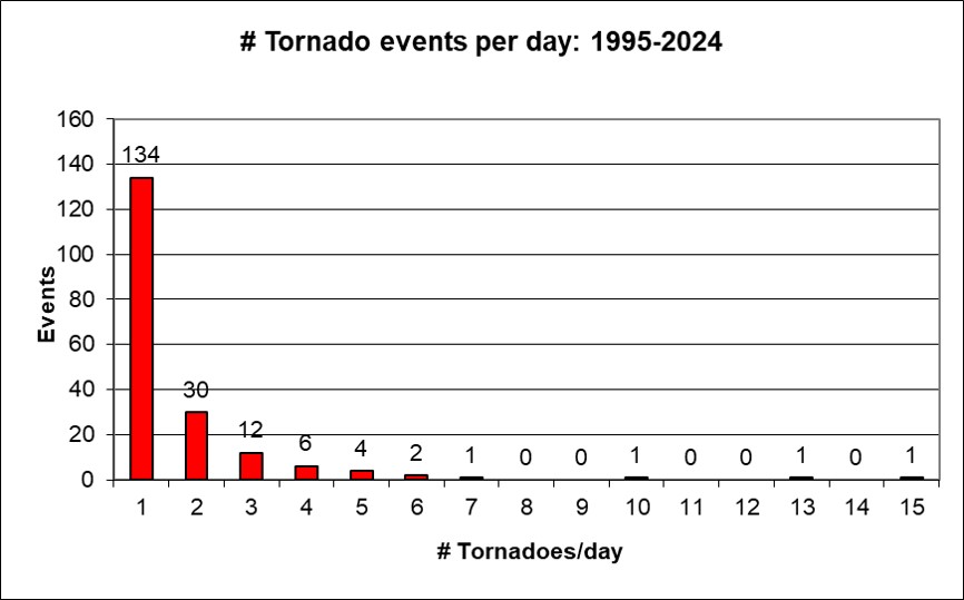 Tornado events per calendar day