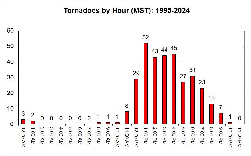 Tornadoes by hour