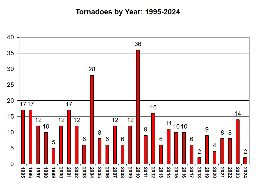 Tornadoes by year