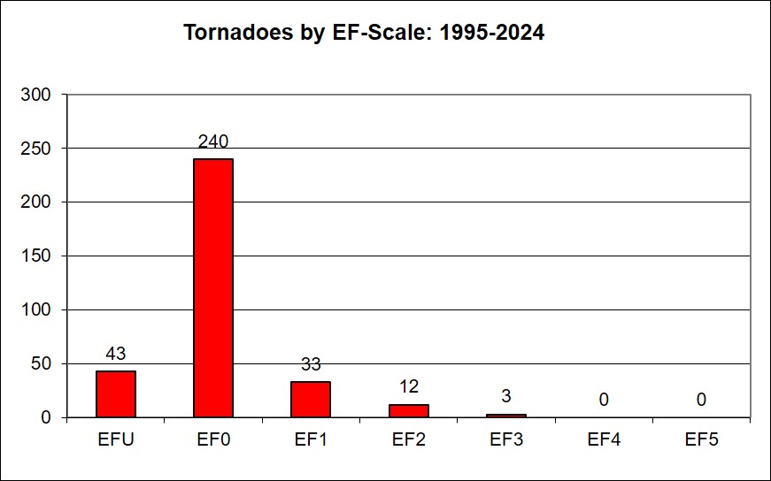 Tornado EF scale distribution